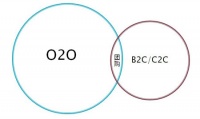 O2O和B2C、C2C及團(tuán)購(gòu)的區(qū)別