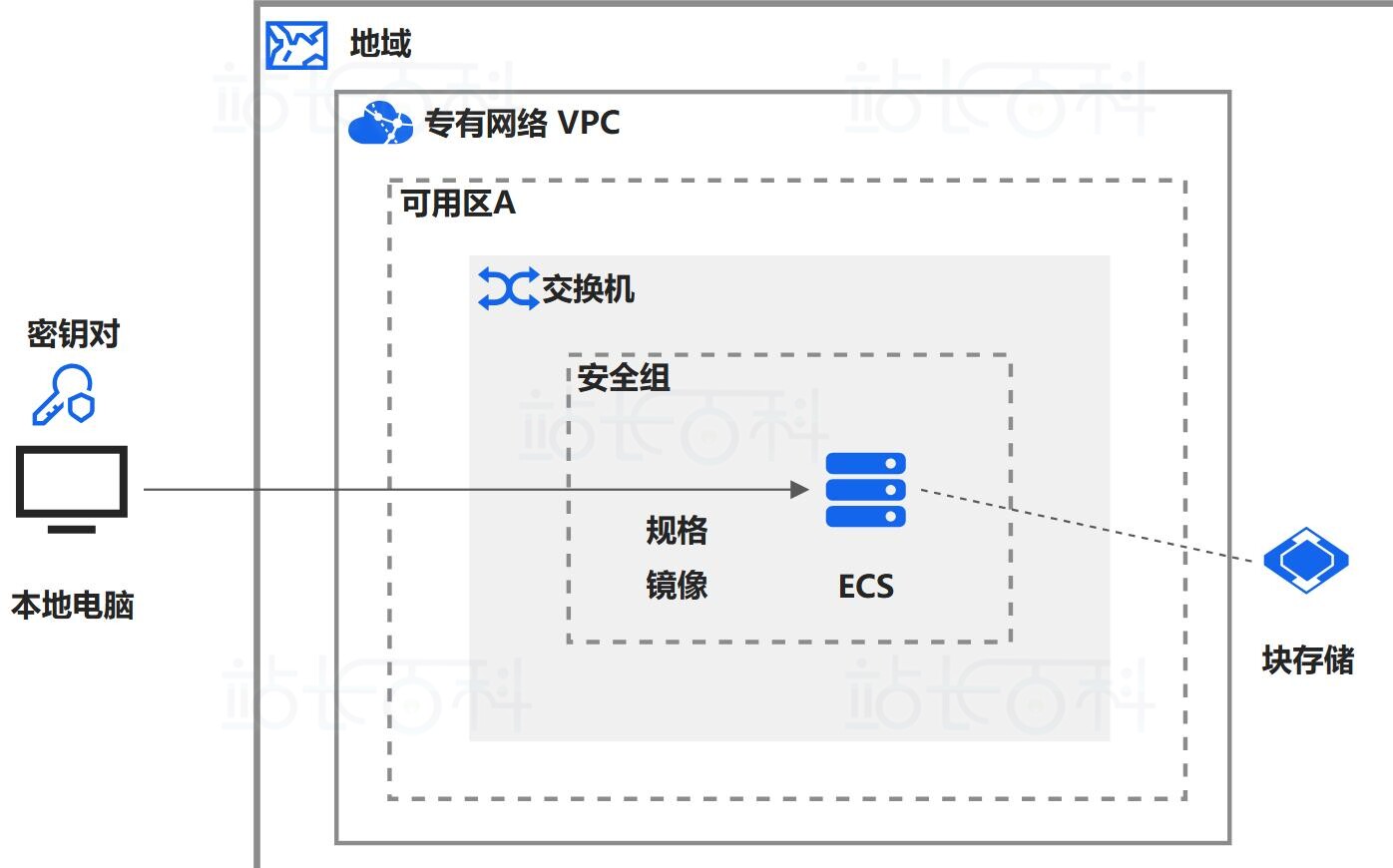 創(chuàng)建阿里云ECS實例的條件